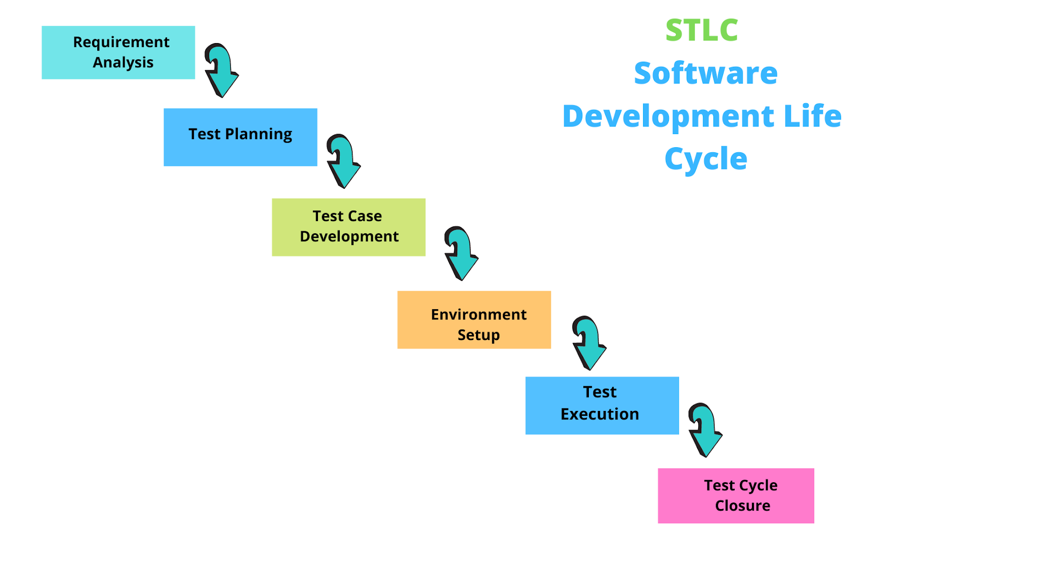 Тест жизнь семья. Software Life Cycle. Test software Development Life Cycle. SDLC И STLC. Схема STLC.