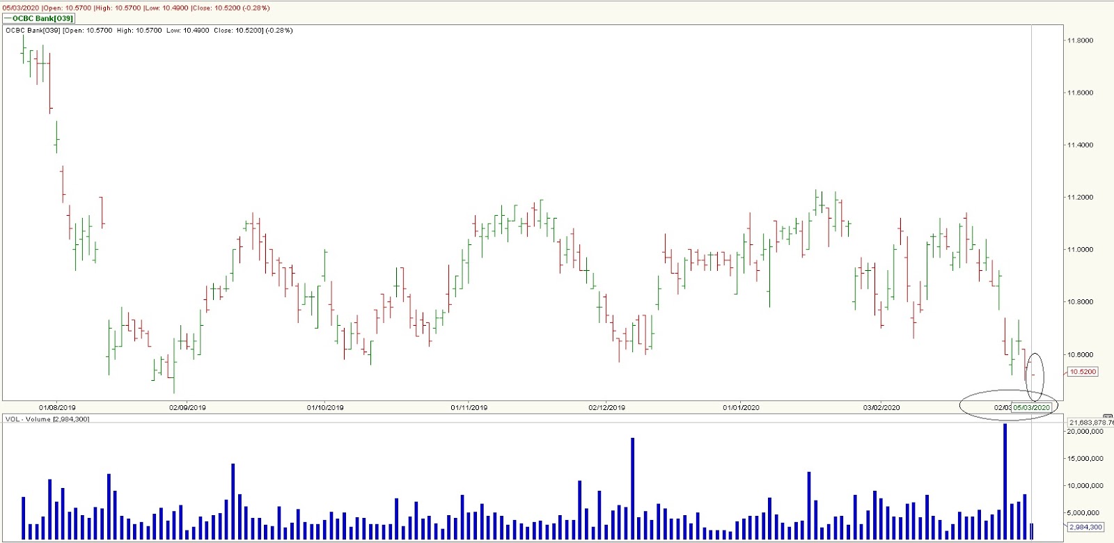 Stock Market BestKept Secrets DBS, OCBC, UOB Slammed Down When Dow Jones Up 1174 Points