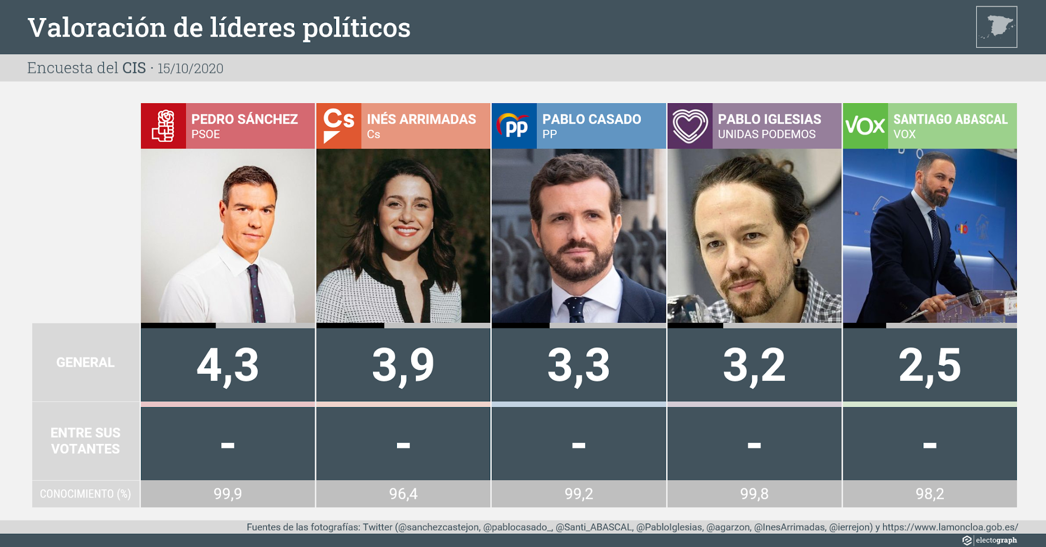 Valoración de líderes, CIS octubre 2020