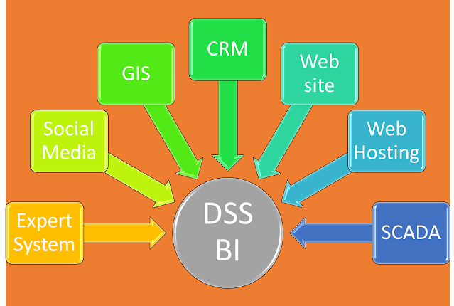 DSS BI і зв`язані системи DSS BI і звязані системи