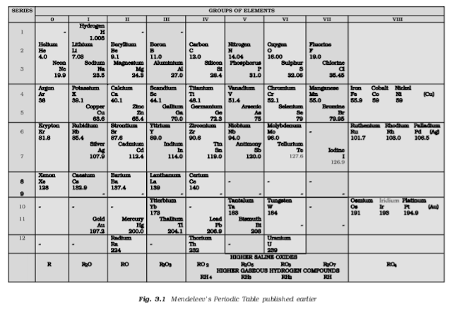 Mendeleev periodic table , periodic table