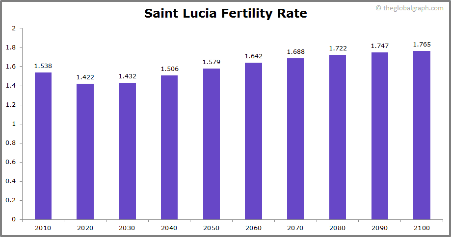
Saint Lucia
 Fertility Rate kids per women
 