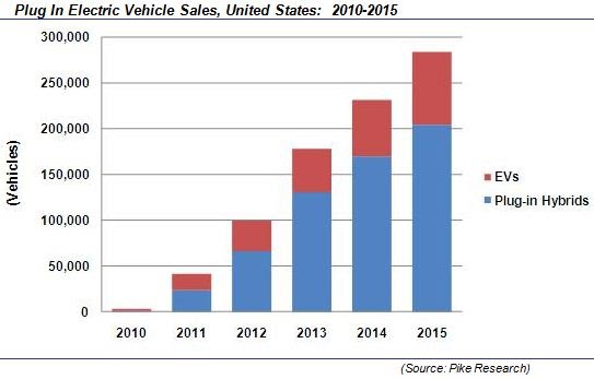 The Green Market Oracle Ev S Predictions In Us Ev S Predictions In The Us