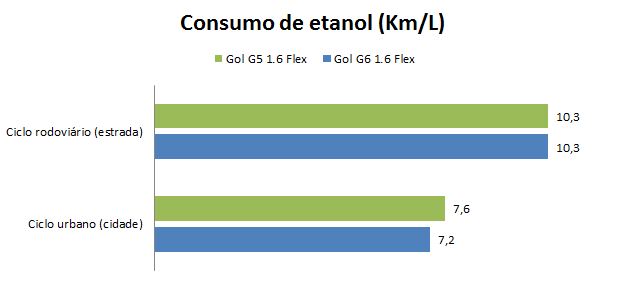 Gol-G5-x-G6-1.6-Comparativo-Consumo.JPG