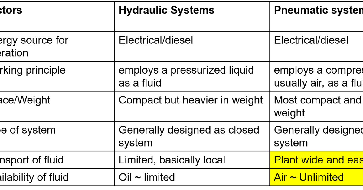 Comparison of hydraulic and pneumatic systems