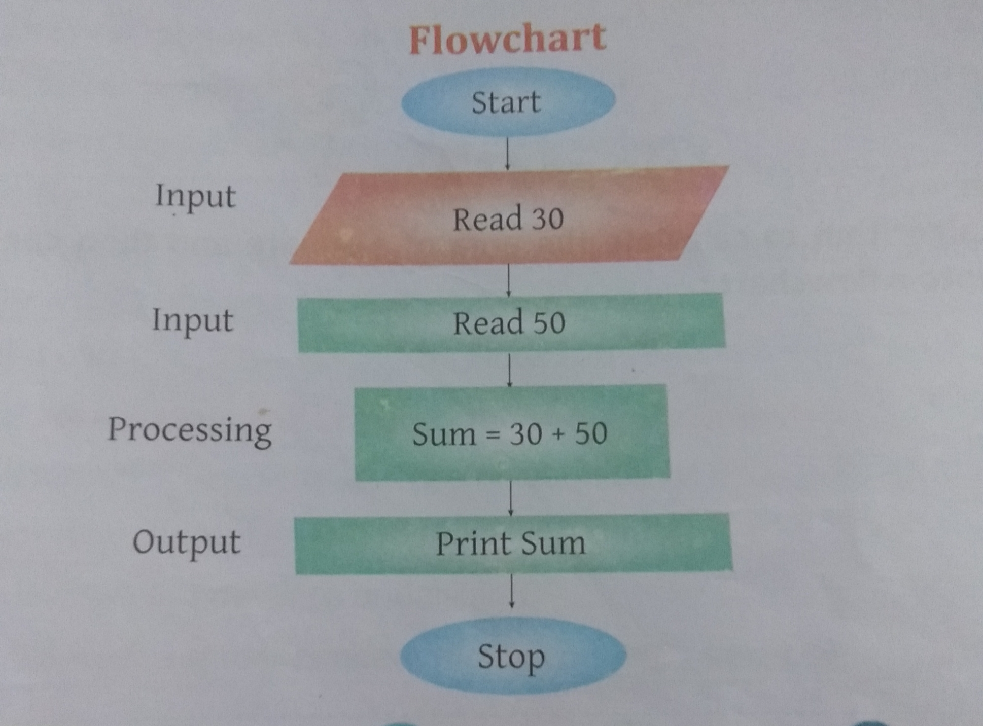 Algorithm and flowchart