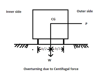 What Is Super Elevation?