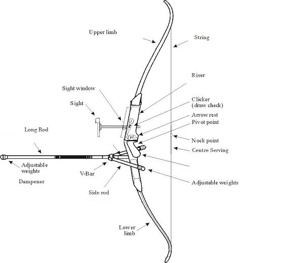 WORLD ARCHERY ARCHERY EQUIPMENTS