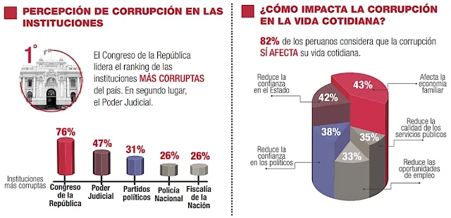 Corrupción en las instituciones y su efecto en la vida cotidiana