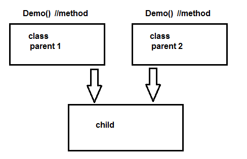 Why multiple inheritance not support through class and support through ...