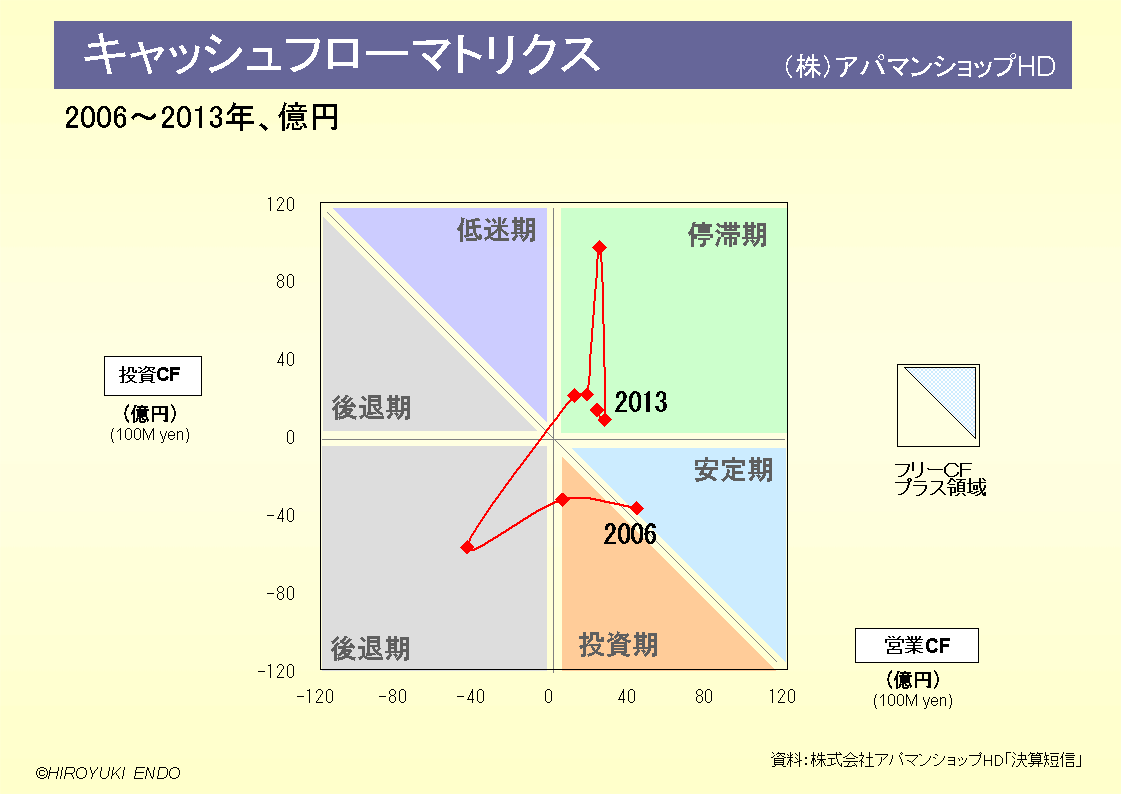 株式会社アパマンショップHDのキャッシュフローマトリクス