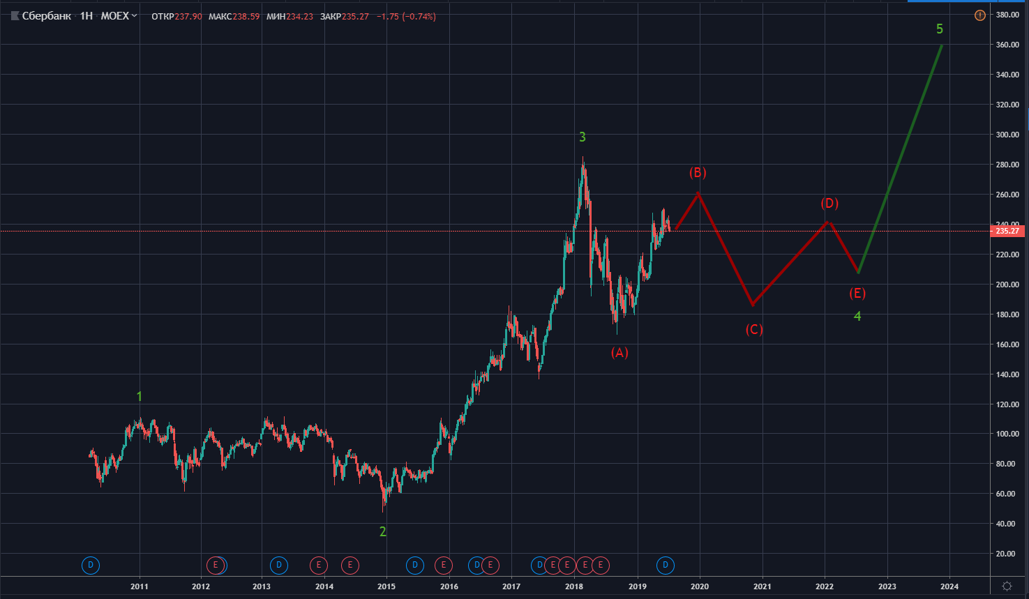 Капитализация фондового рынка по оценке Masterforex-V