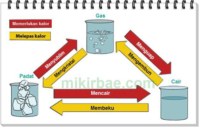 Perubahan Wujud Benda