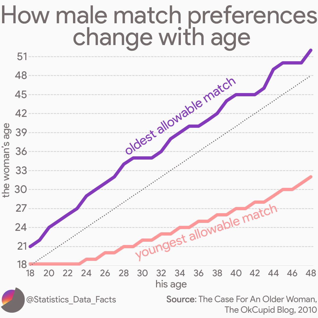 How match preferences change with age