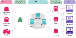 Data Warehouse Architecture