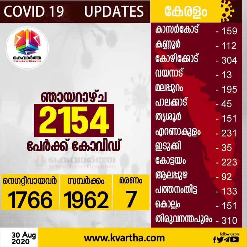 2154 Corona Virus confirmed in Kerala Today, Thiruvananthapuram, News, Health, Health and Fitness, Hospital, Patient, Treatment, Kerala.