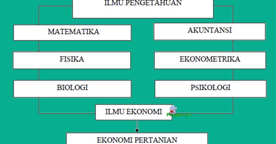 Ilmu Ekonomi Pertanian Memiliki Hubungan Dengan Ilmu Lain Ilmu Ekonomi Pertanian Memiliki Hubungan Dengan Ilmu Lain