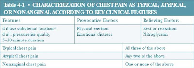 Characterization of Chest Pain