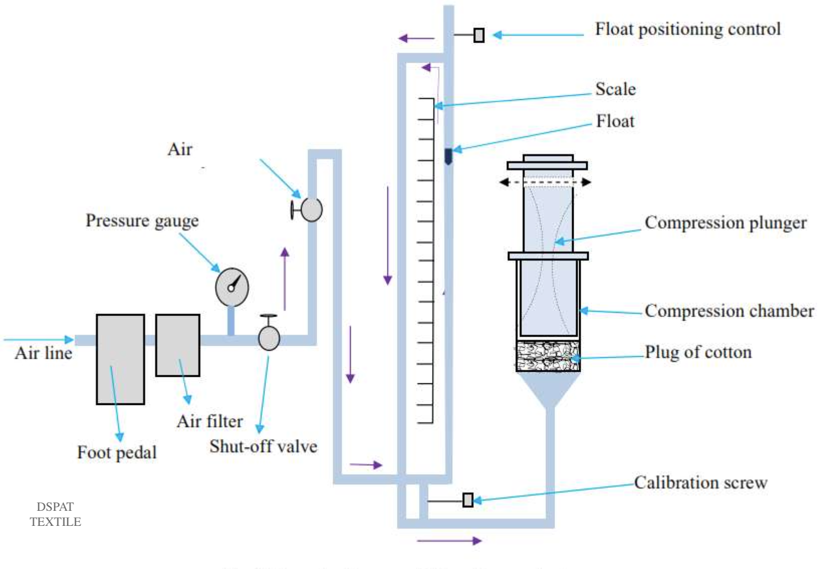 Fibre Fineness measurement Shirley, ATIRA, Speedar, PortAr method