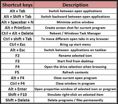 All windows shortcut keys - Handy tips and tricks