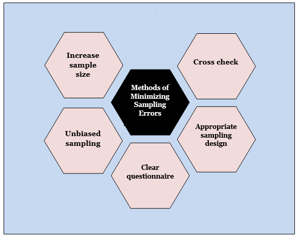 Sampling Errors Definition | 5 Most common Methods of Minimizing Sampling Errors Sampling Errors Definition | 5 Most common Methods of Minimizing Sampling Errors