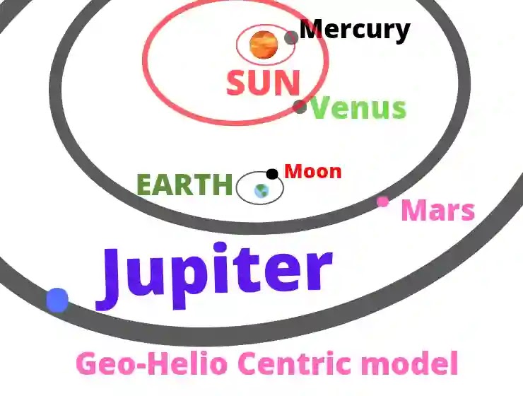 Standard Geo-Helio Centric Model