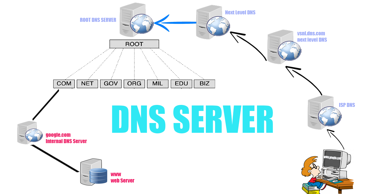 Pengertian dan Tugas DNS Server