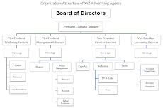 Marketing Agency Organizational Chart