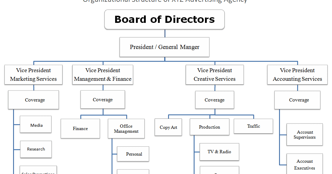 digital advertising agency structure