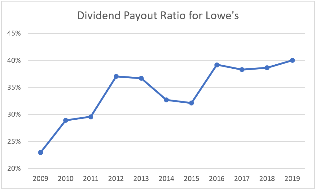 Lowe's (LOW) Dividend Stock Analysis Dividend Growth Investor