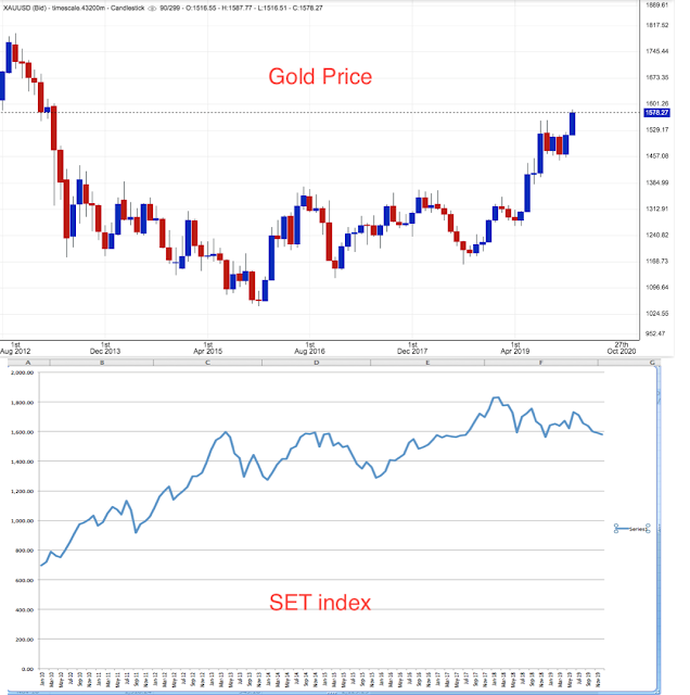 Gold price and SET index