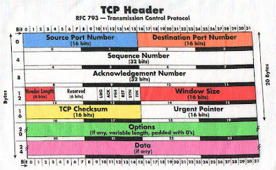 Cabecera TCP