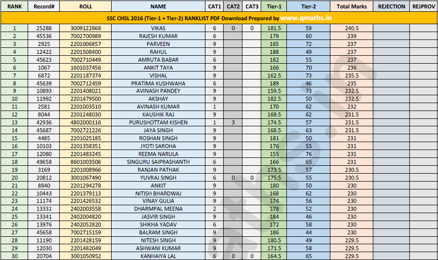 Ssc Cgl Tier 1 Marks 2014 Pdf