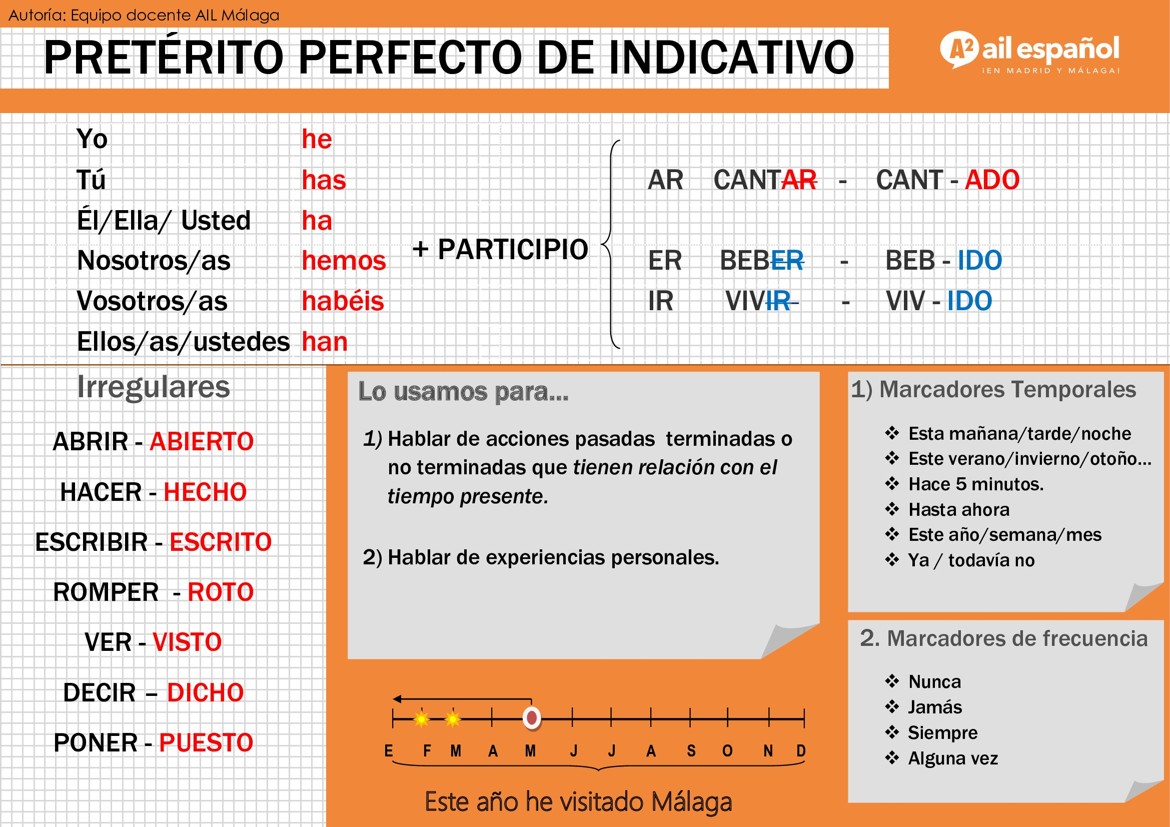 Czas Przeszły Hiszpański Preterito Perfecto pretérito perfecto