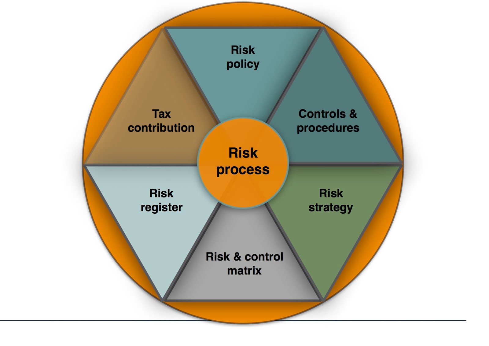 Global Tax Management: Measure the problem and determine why it exists