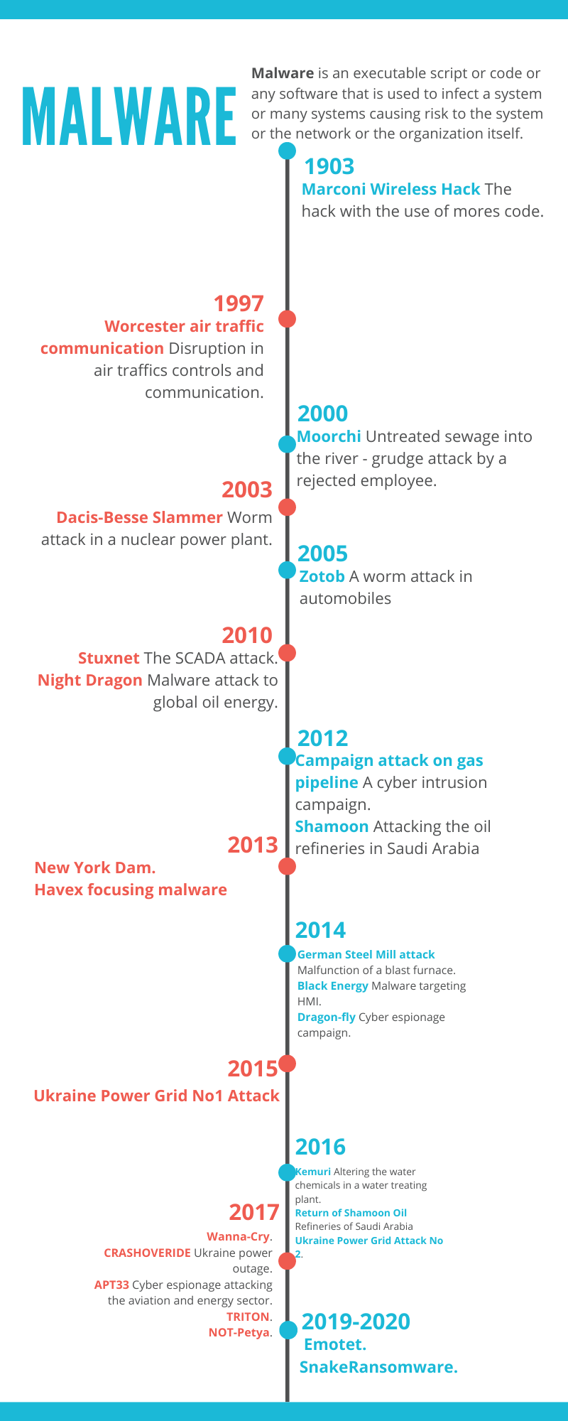OT/ICS Malware A Brief Timeline