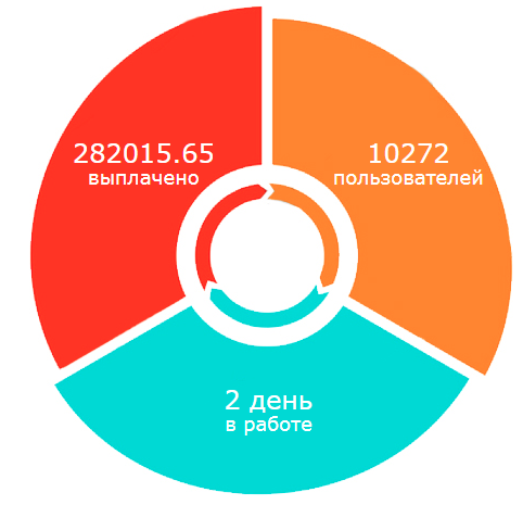 Статистика проекта dragoneggs.one обзор