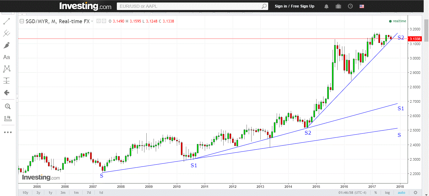 Alex Lu] Market Outlook as at September 8, 2017 | MalaysiaStock.Biz