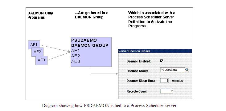 PeopleSoft knowledge Forum: How to create a Daemon-Only Application ...