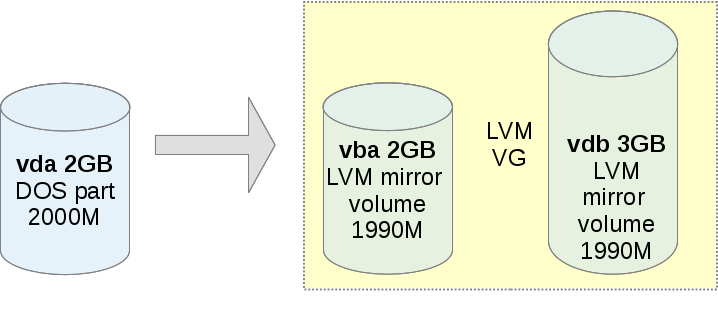 grzesiek.log: Migration old system from single disk to mirrored LVM volume