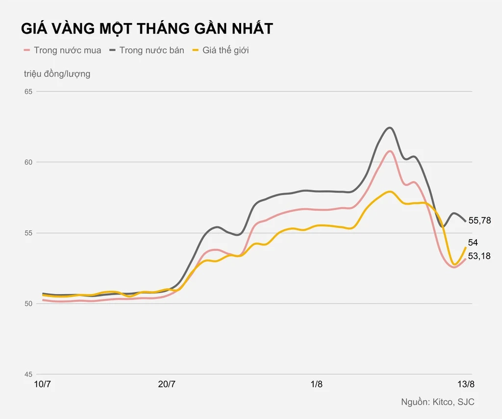 Vàng hạ nhiệt, sao chênh lệch giá vẫn gần 3 triệu/lượng?