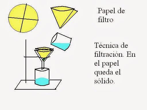 Fisica Y Quimica Disoluciones Y Separacion De Mezclas