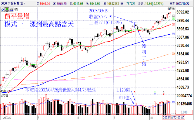 價平量增　模式一　漲到最高點當天