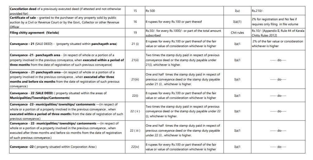 Stamp Duty And Registration Fees in kerala  wajrainfo.in