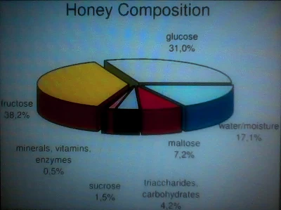 Honey Properties chart