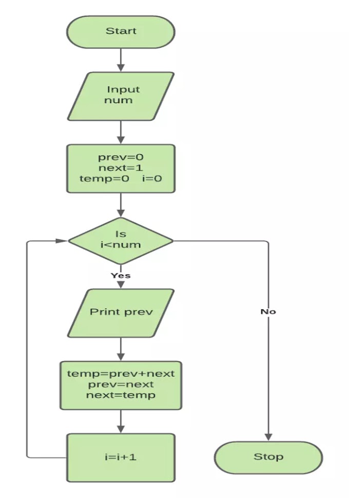 Fibonacci series c program