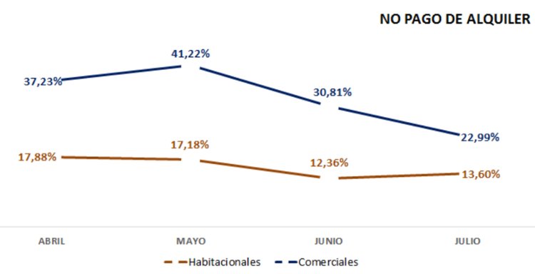 Córdoba, más del 80% de los inquilinos pudo pagar el alquiler del mes de julio
