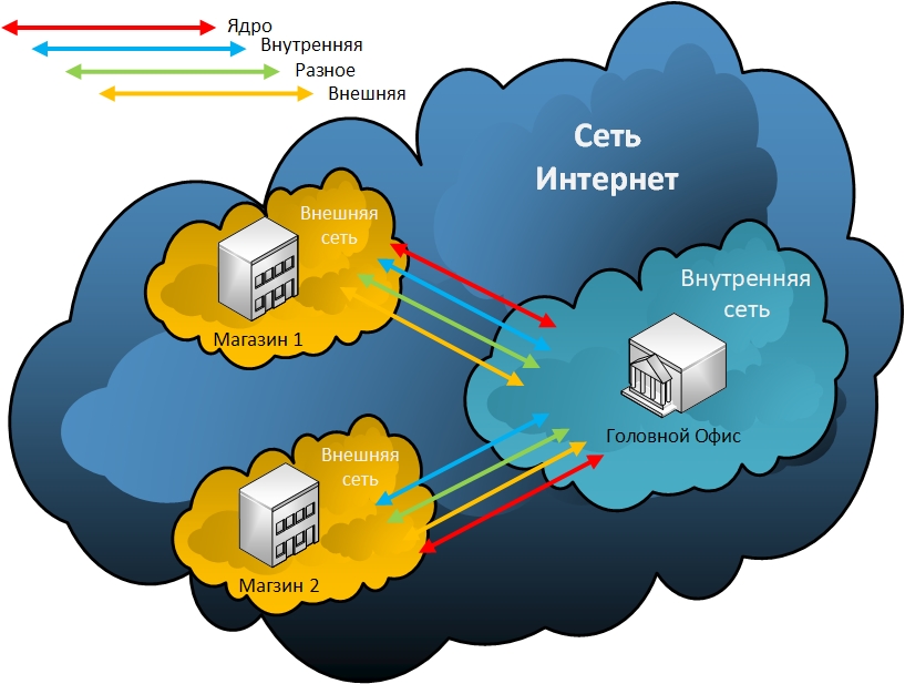 сети розничной торговли. коммерческие социальные сети. система контроля телефонии "незабудка". коммерческая сеть. ритейл.