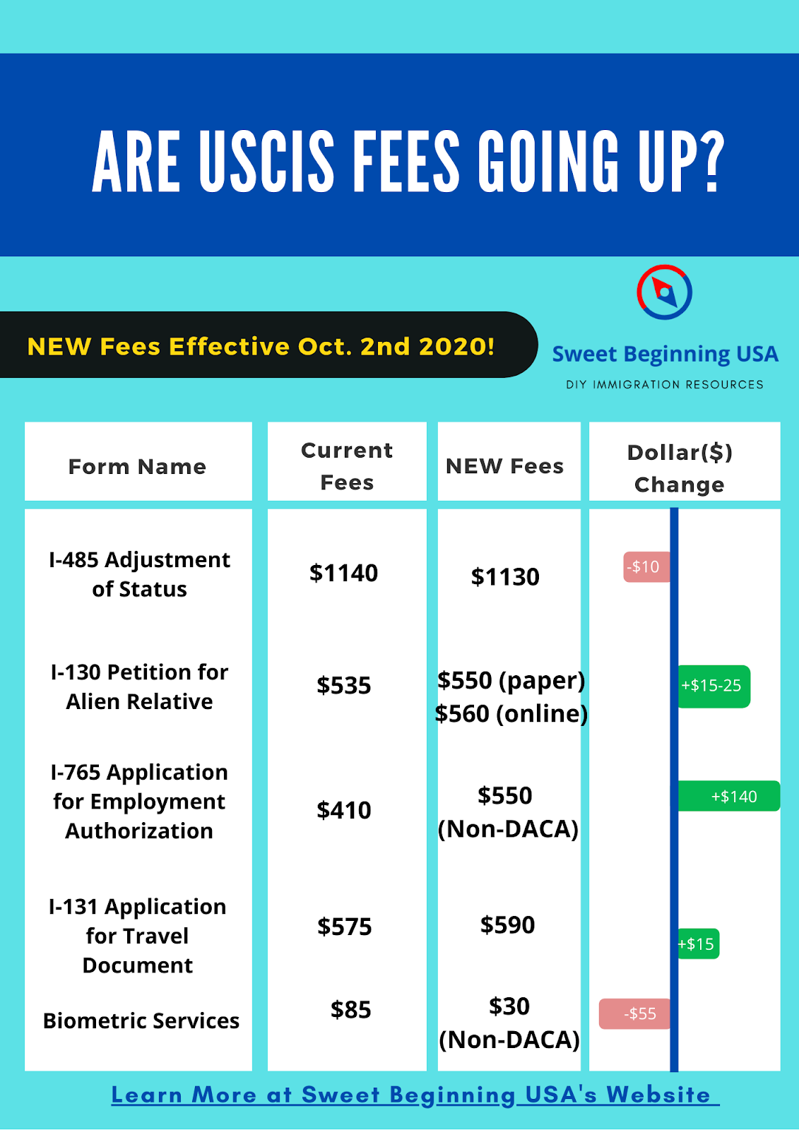 Sweet Beginning USA Are USCIS Green Card Application Fees Going Up