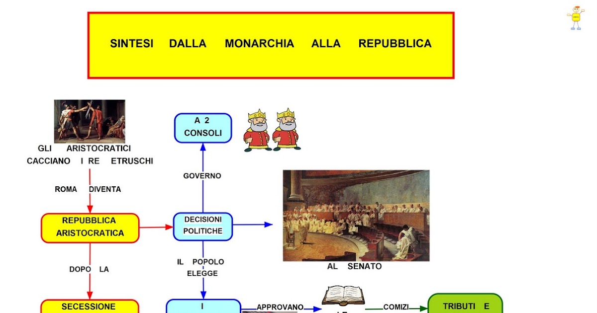 Dalla Monarchia Alla Repubblica Romana Schema